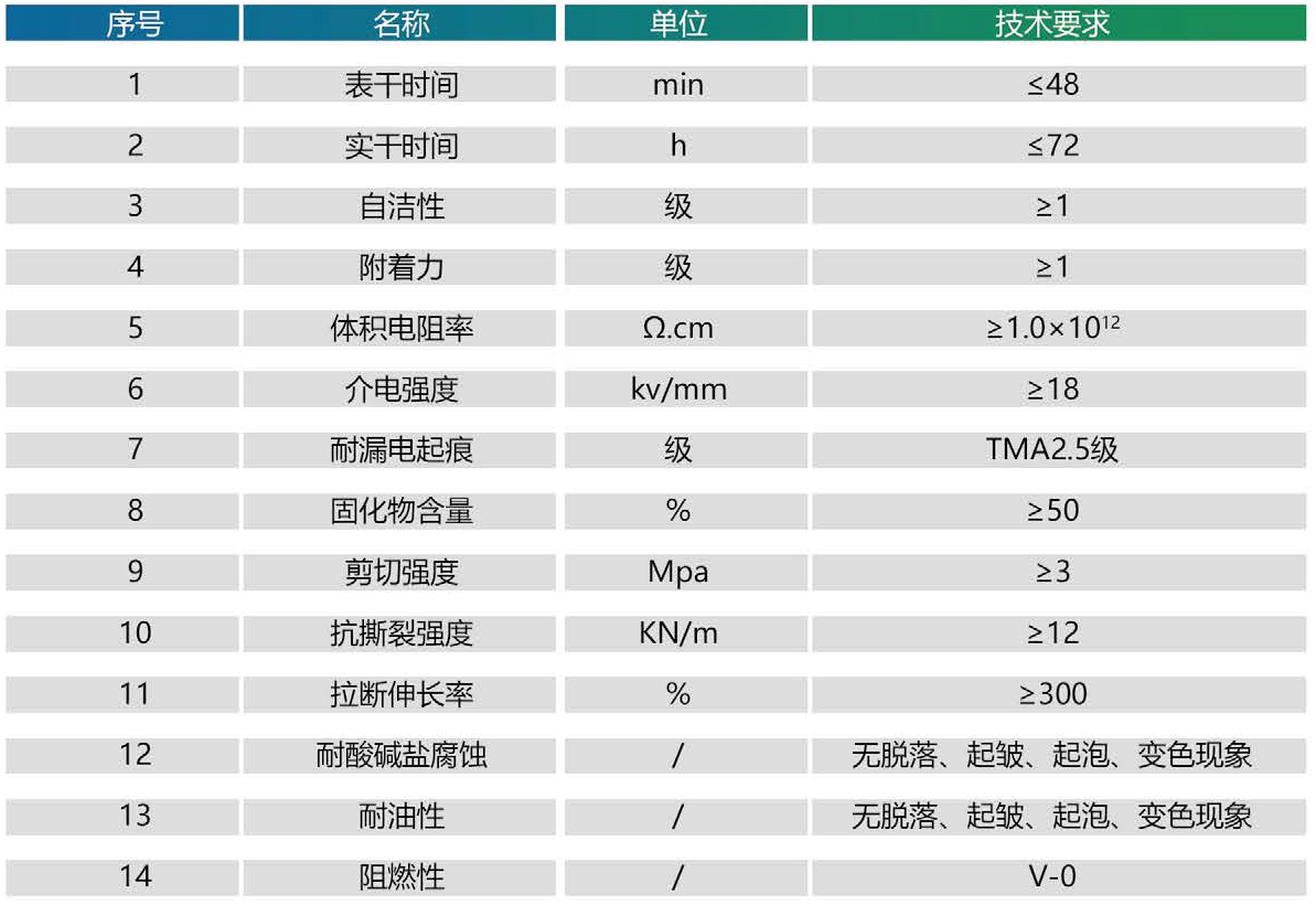 PRTV（RTV-II型）超长效防污闪涂料技术参数